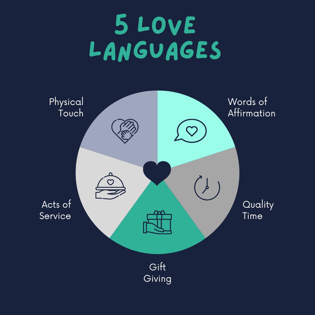 A dark blue background. In green it says 5 love languages. Then there's a circle with 5 sections for each of the love languages